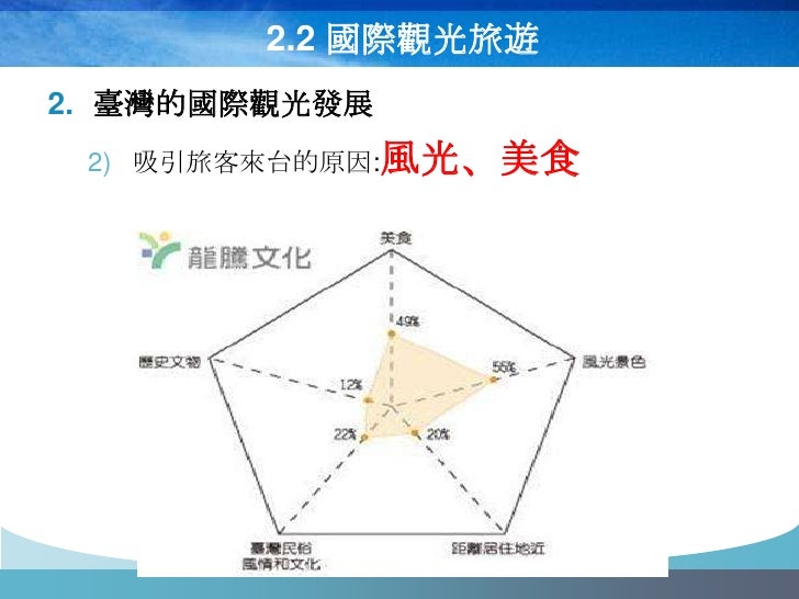 2.2 國際觀光旅遊
2. 臺灣的國際觀光發展
 2) 吸引旅客來台的原因:風光、美食
 