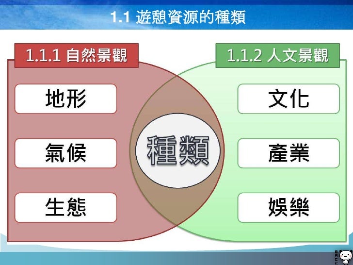 1.1 遊憩資源的種類
 