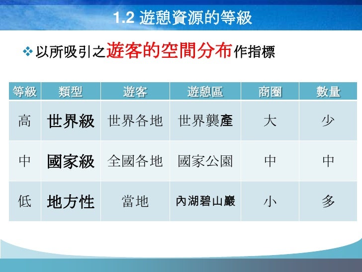 1.2 遊憩資源的等級

以所吸引之遊客的空間分布作指標

等級   類型    遊客   遊憩區      商圈   數量

高    世界級 世界各地 世界襲產       大    少

中    國家級 全國各地 國家公園      ...