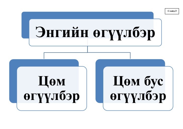 өгүүлбэр зүйн хэрэглэгдэхүүн