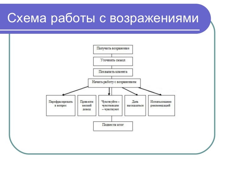 Продажи схема общения с клиентом Продажи схема общения с клиентом