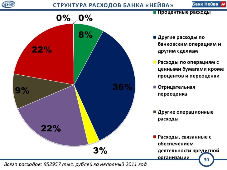 Банковские связанные расходы Банковские связанные расходы