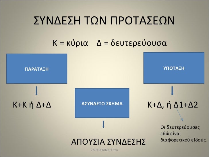ΣΥΝΔΕΣΗ ΤΩΝ ΠΡΟΤΑΣΕΩΝ <ul><li>Κ = κύρια  Δ = δευτερεύουσα </li></ul><ul><li>Κ+Κ ή Δ+Δ  Κ+Δ, ή Δ1+Δ2 </li></ul><ul><li>ΑΠΟΥ...