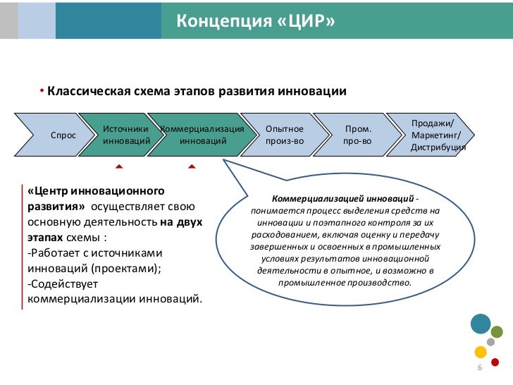 Классические продажи в схемах Классические продажи в схемах