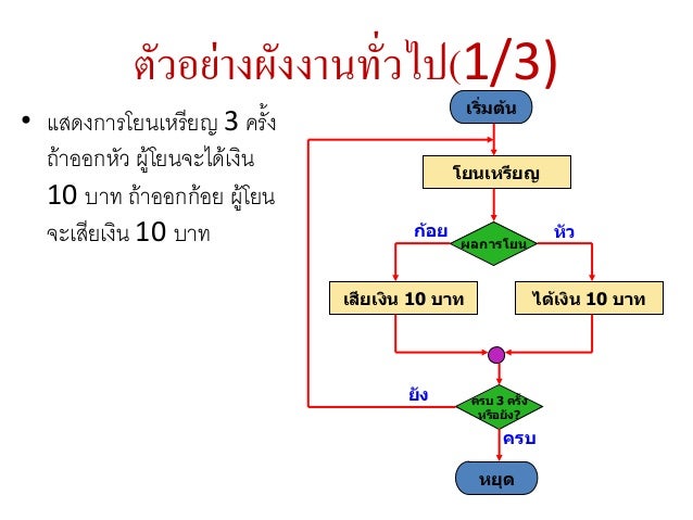 ผลการค้นหารูปภาพสำหรับ การเขียนผังงานเบื้องต้น