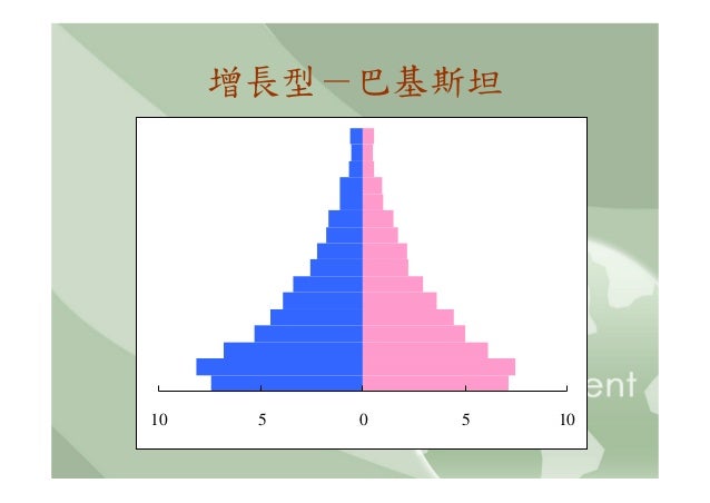 增長型－巴基斯坦10    5   0   5   10 