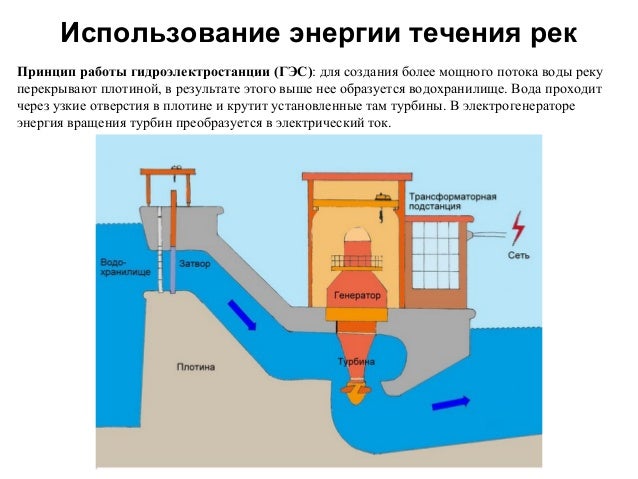 Гидрогенераторы схема работы Гидрогенераторы схема работы
