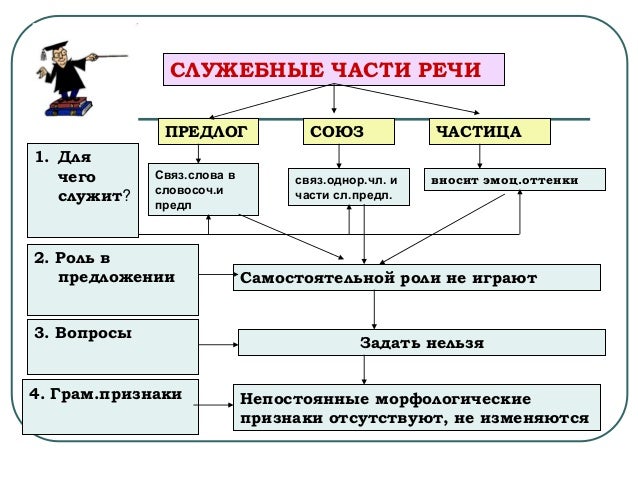 Часть речи слова своими руками Часть речи слова своими