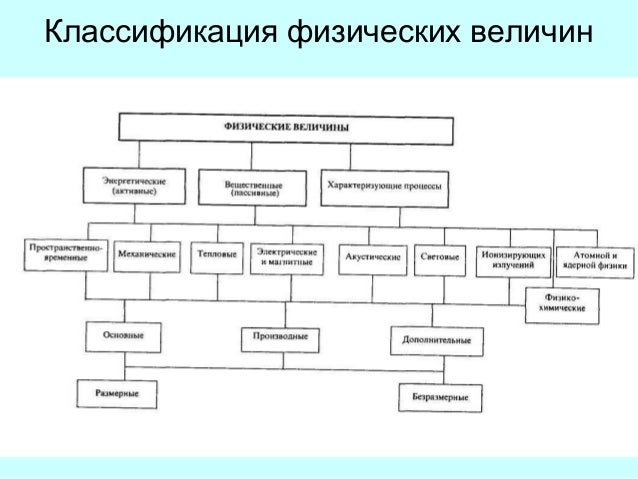 Основные понятия связанные средствами измерения Основные понятия связанные средствами измерения