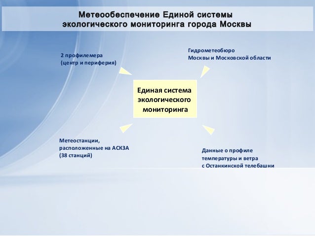 система москвы экологическая доклад