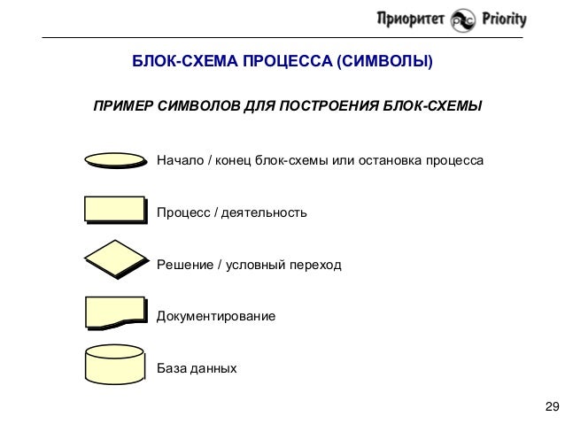 Обозначения на блок схеме процесса Обозначения на блок схеме процесса