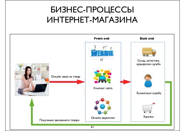Схема покупки товара через интернет Схема покупки товара через интернет