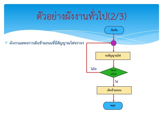 ผลการค้นหารูปภาพสำหรับ การเขียนผังงานเบื้องต้น