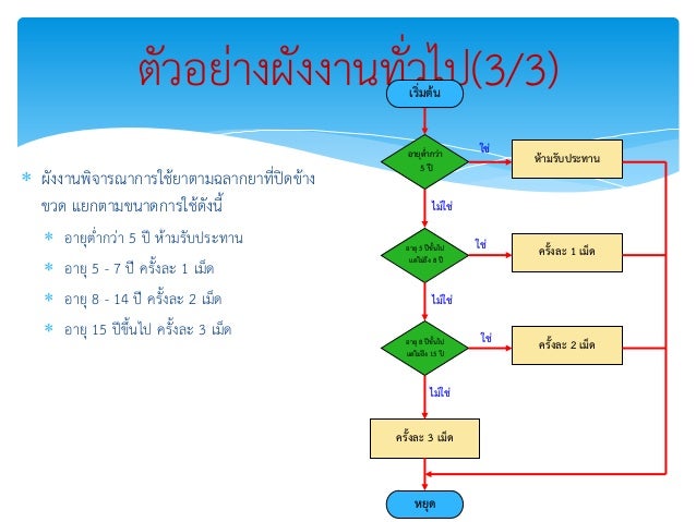 ผลการค้นหารูปภาพสำหรับ การเขียนผังงานเบื้องต้น