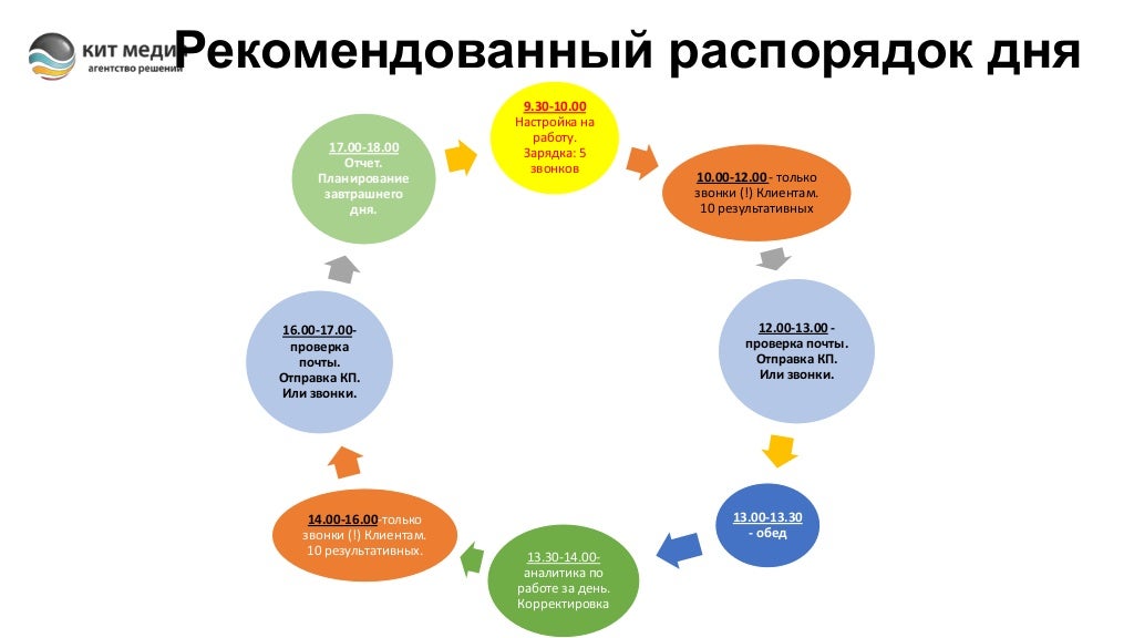 График работы на день менеджера Презентация планирование рабочего процесса
