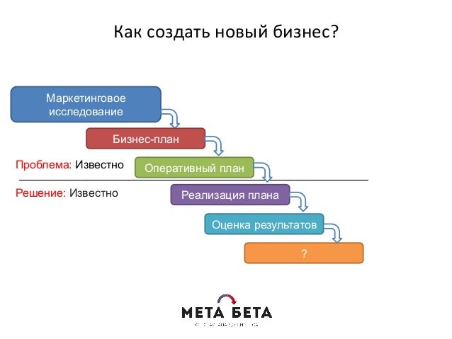 Как сделать свой бизнес план с нуля пример Как сделать свой бизнес план с нуля пример