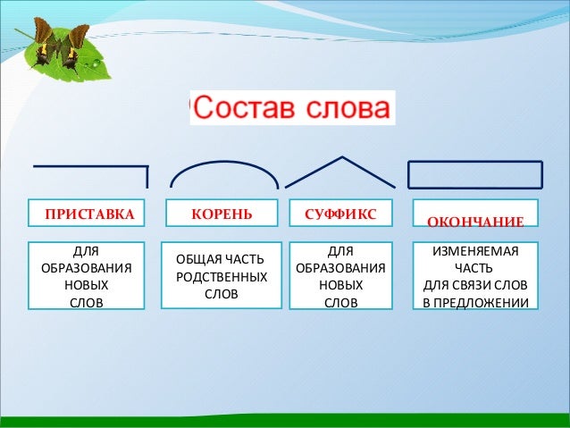 Днем состав слова Днем состав слова