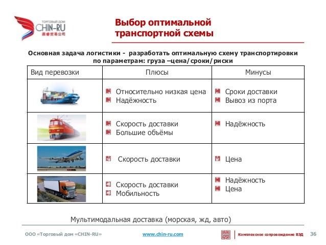 Транспортно логистическая схема доставки груза5 Транспортно логистическая схема доставки груза5