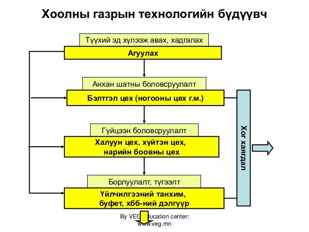хоол үйлдвэрлэлийн технологийн үндэс