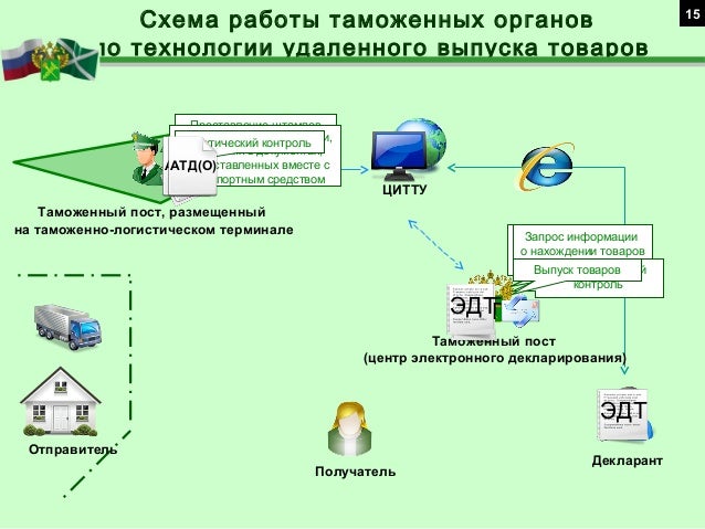 только утилизации товара в таможенном оформлении обладал