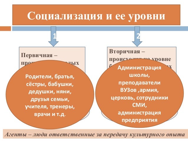 secondary socialisation Primary socialization refers to the process where the child becomes socialized through the family in the early childhood years this highlights that the key agent in the process of primary socialization is the family let us comprehend this through a simple example. secondary socialisation Primary socialization refers to the process where the child becomes socialized through the family in the early childhood years this highlights that the key agent in the process of primary socialization is the family let us comprehend this through a simple example.