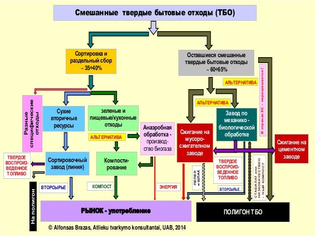 Схема по переработке тбо Схема по переработке тбо