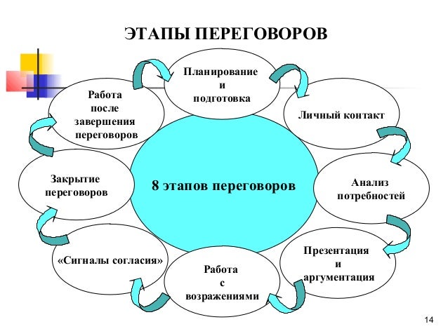 Метод ведения переговоров предполагающий поэтапное достижение Метод ведения переговоров предполагающий поэтапное достижение