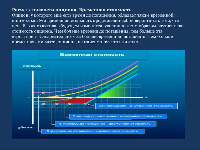 Временная Стоимость Опциона Это