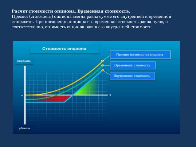 Внутренняя И Временная Цена Опциона