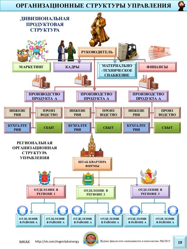 Организационная структура спортмастер схема Организационная структура спортмастер схема