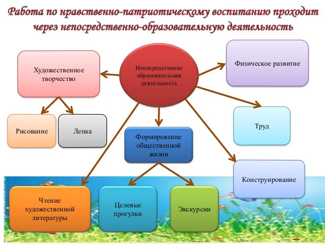 Формирование нравственно-патриотических чувств у детей дошкольного возраста Формирование нравственно-патриотических чувств у детей дошкольного возраста