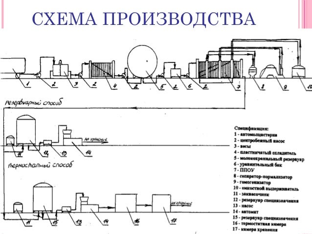 Схема производства простокваши термостатным способом Схема производства простокваши термостатным способом