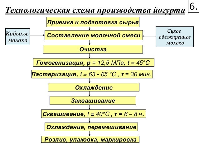 Схема производства простокваши термостатным способом Схема производства простокваши термостатным способом