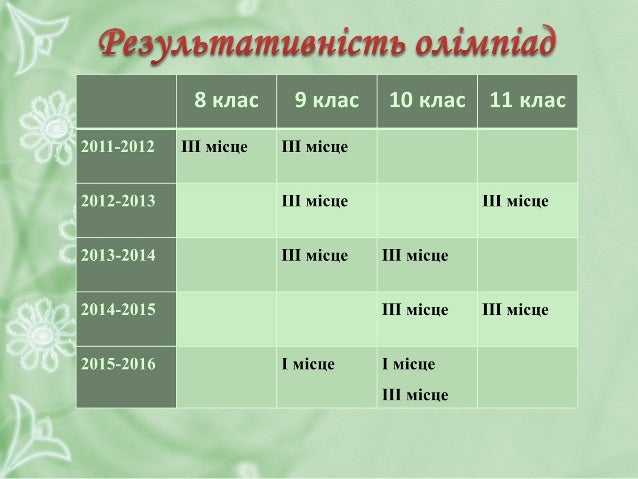 Презентація досвіду роботи вчителя англійської мови Задорожньої Т.П.
