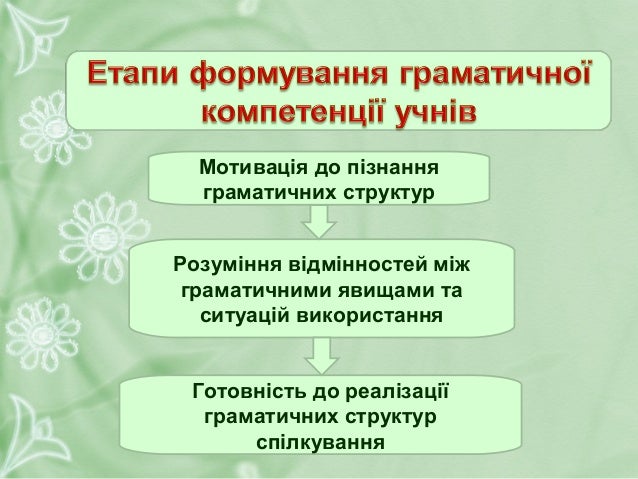• зробити процес засвоєння учнями граматичного
матеріалу цікавим та вмотивованим;
• навчити учнів коректно використовувати...