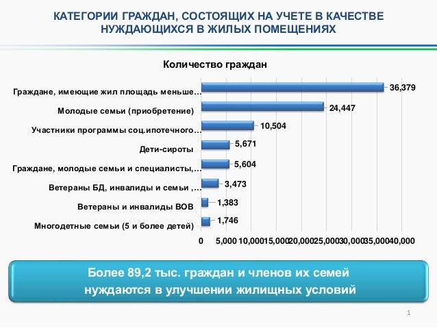 Молодая семья на учете в качестве нуждающихся в улучшении жилищных условий Административное право