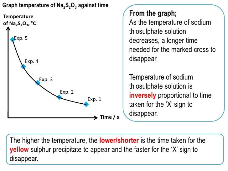 sodium thiosulphate and hydrochloric acid a level coursework Factors affecting rate of reaction ib diploma chemistry higher level between sodium thiosulphate and hydrochloric acid results in sulphur being precipitated. sodium thiosulphate and hydrochloric acid a level coursework Factors affecting rate of reaction ib diploma chemistry higher level between sodium thiosulphate and hydrochloric acid results in sulphur being precipitated.