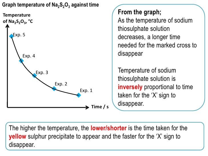 Gcse chemistry rates of reaction coursework