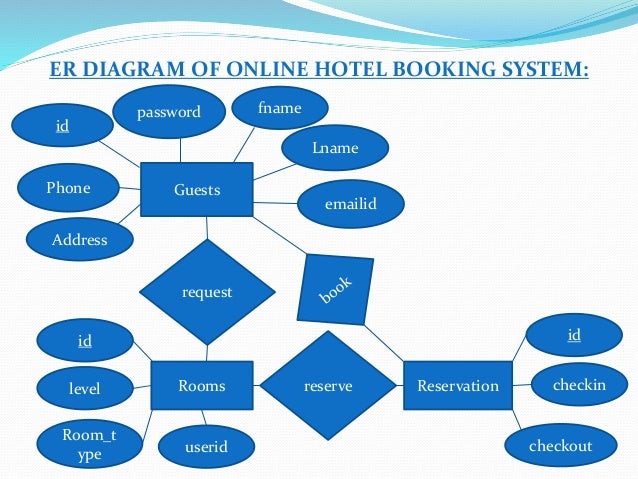 New Data Flow Diagram For Online Hotel Booking System