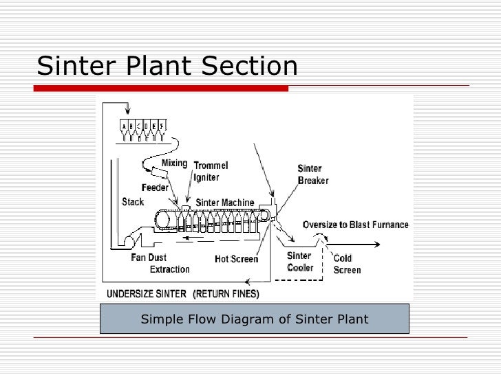 raw material in iron making sinter plant process flow chart
