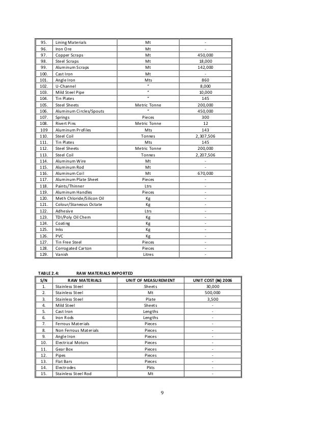 Raw materials and their uses