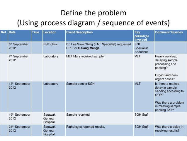 root cause analysis delay of sample sending to referral rca incident report