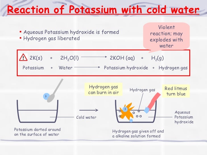 Metals Reactivity Series