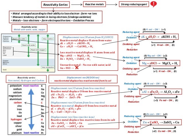 metal ion reactivity series metal ion reactivity series