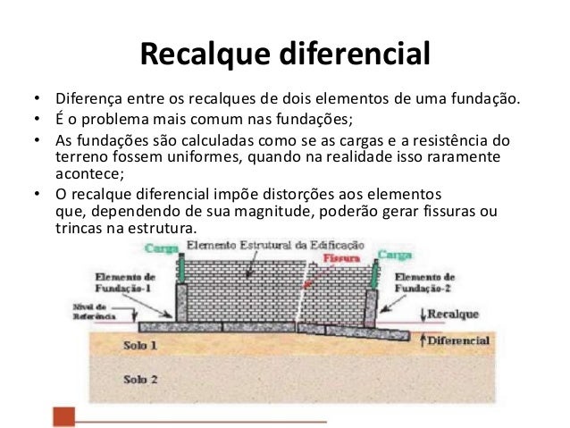 Recalque (Fundações)