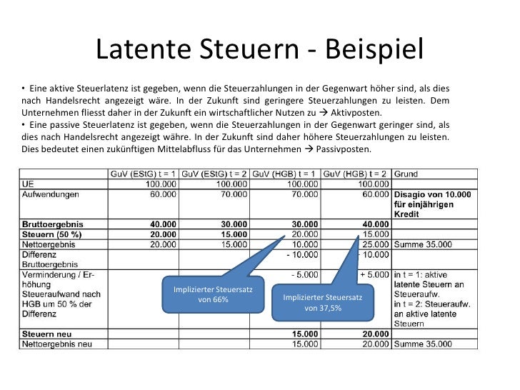 Beispiel Aktive Latente Steuern