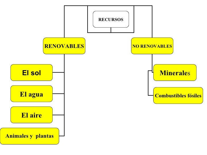 Mapa Conceptual De Los Recursos Renovables Y No Renovables Dunia Office