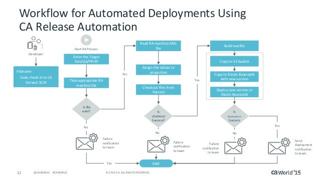 ca workflow reduce software release cycles by 4 5x with application ca workflow reduce software release cycles by 4 5x with application