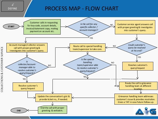 Customer Service Call Flow Chart