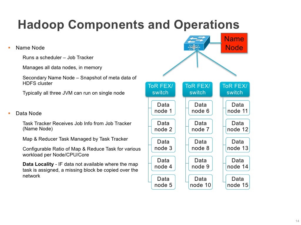 Hadoop Components and Operations Name§